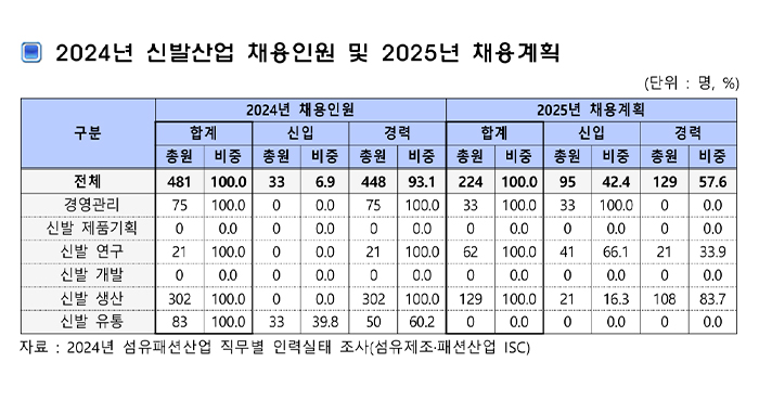 패션기업 2025 채용 계획? 인원 72% 감소, 기획 인력 사라진다 1669-Image